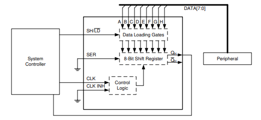 Application Circuit Diagram - Texas Instruments SN74LVC165A/SN74LVC165A-Q1 Shift Registers